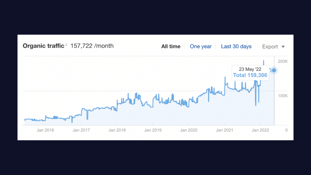 Digital Marketing for Plumbers monthly traffic